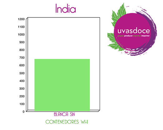 Gráfica de contenedores con uva sin semilla desde India